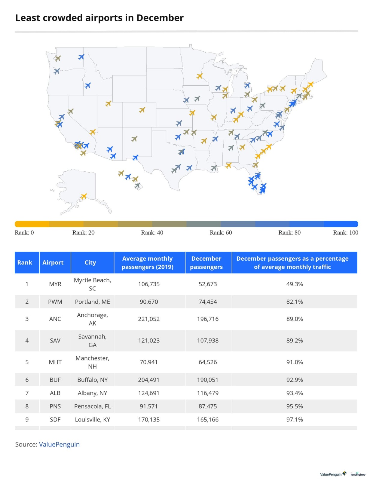 Least crowded airports December holidays