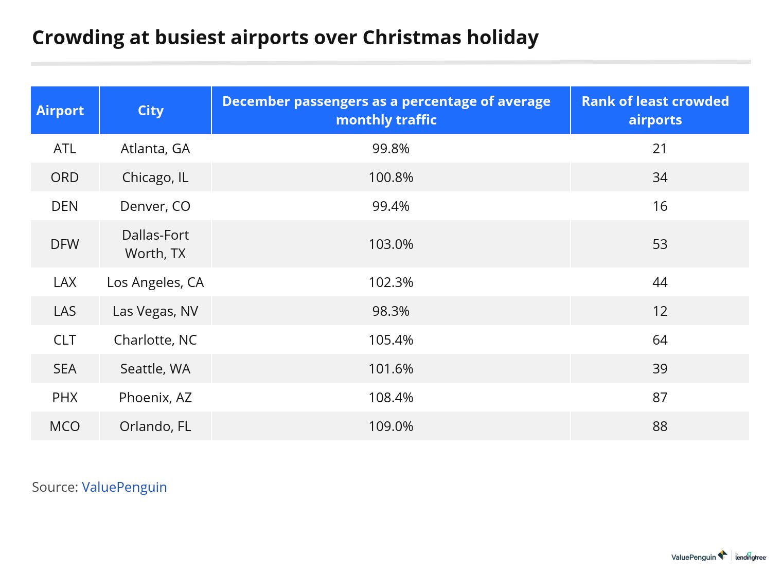 Traffic at top ten busiest airports during December holidays