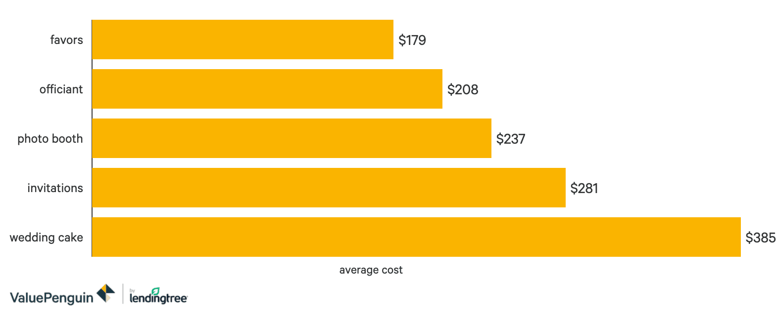 average cost of wedding dress 2019