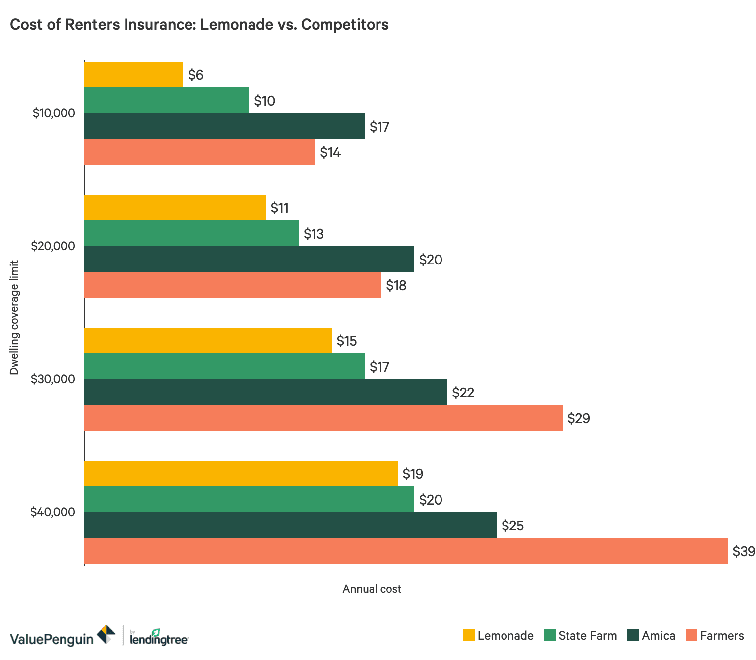 Lemonade Renters Home Insurance Review Valuepenguin