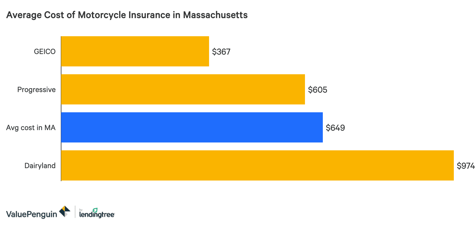 The Best Cheap Motorcycle Insurance In Massachusetts Valuepenguin