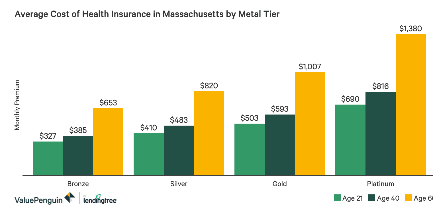 Best Cheap Health Insurance In Massachusetts 2020 Valuepenguin