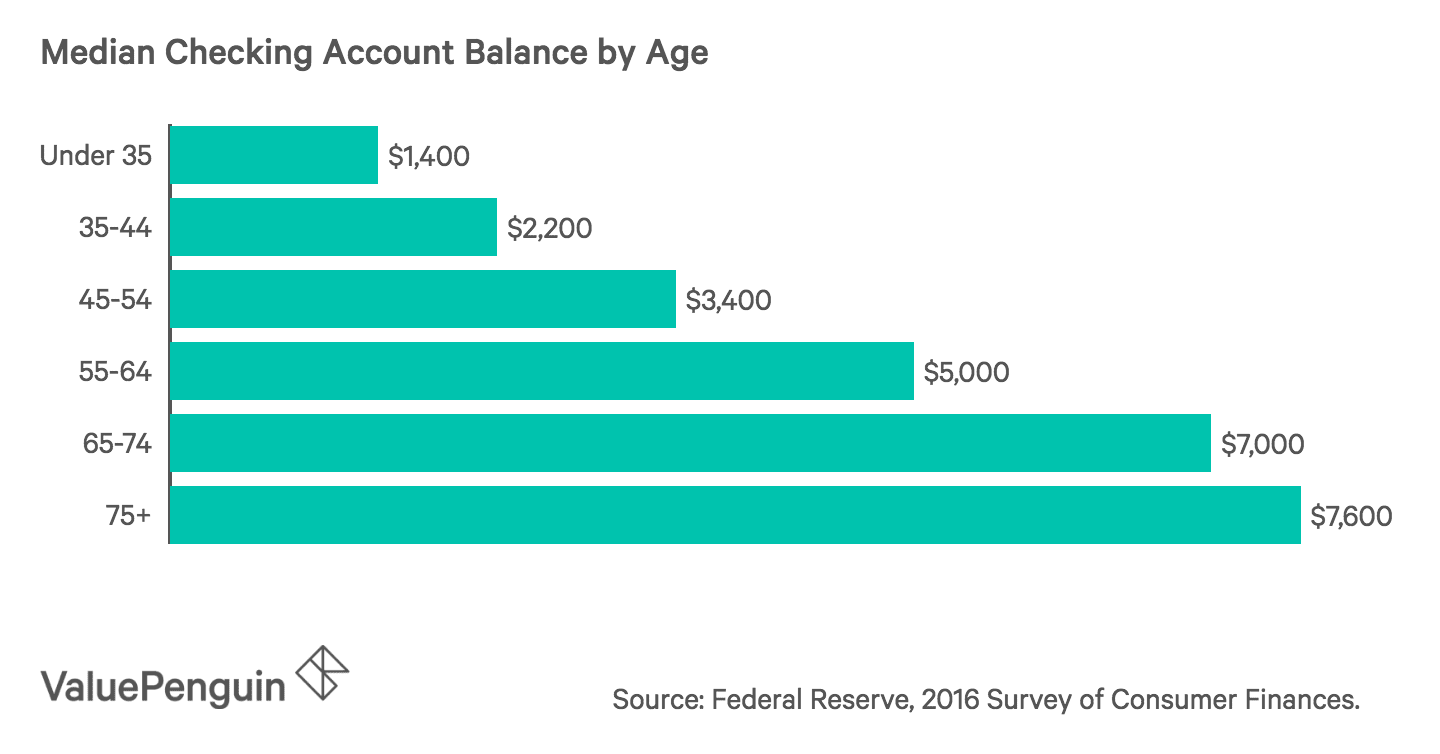 Average U S Checking Account Balance 2019 A Demographic Breakdown Valuepenguin