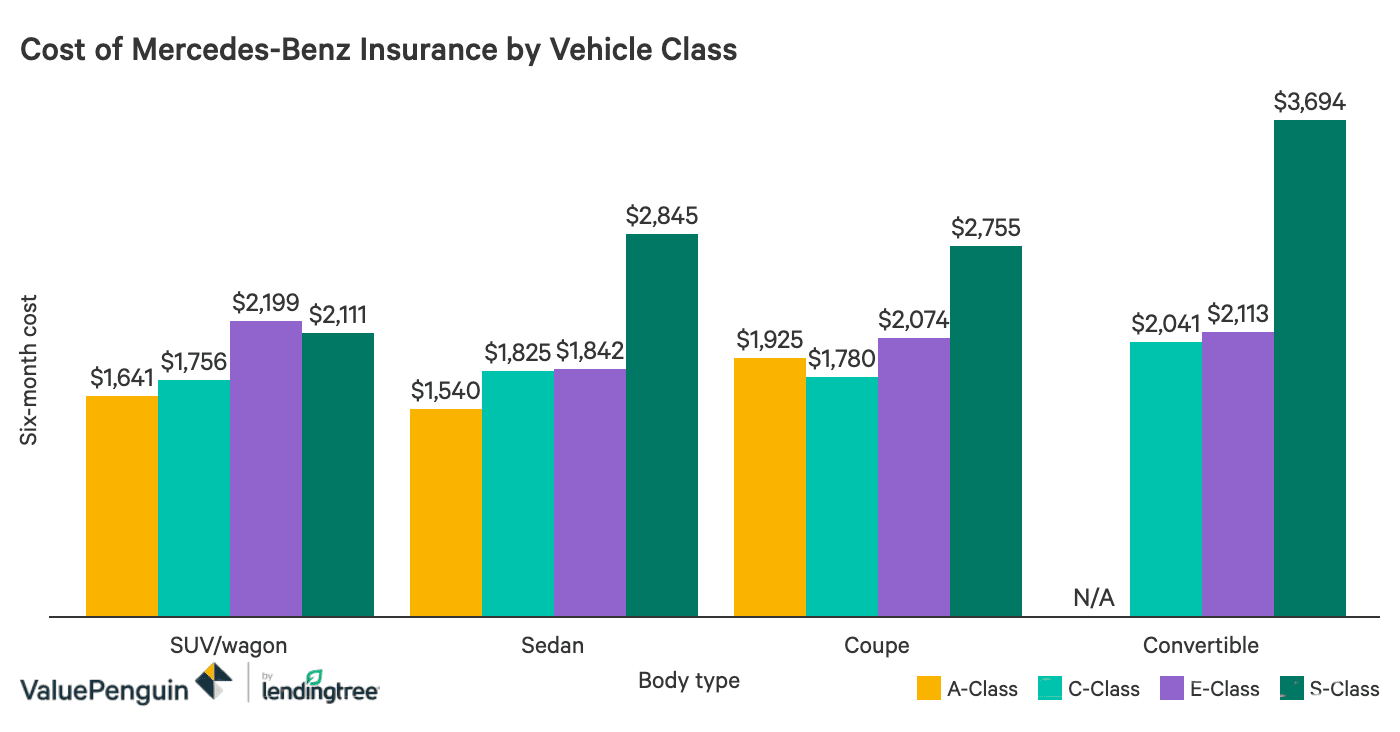 Mercedes Benz Insurance What It Costs And How To Save Valuepenguin