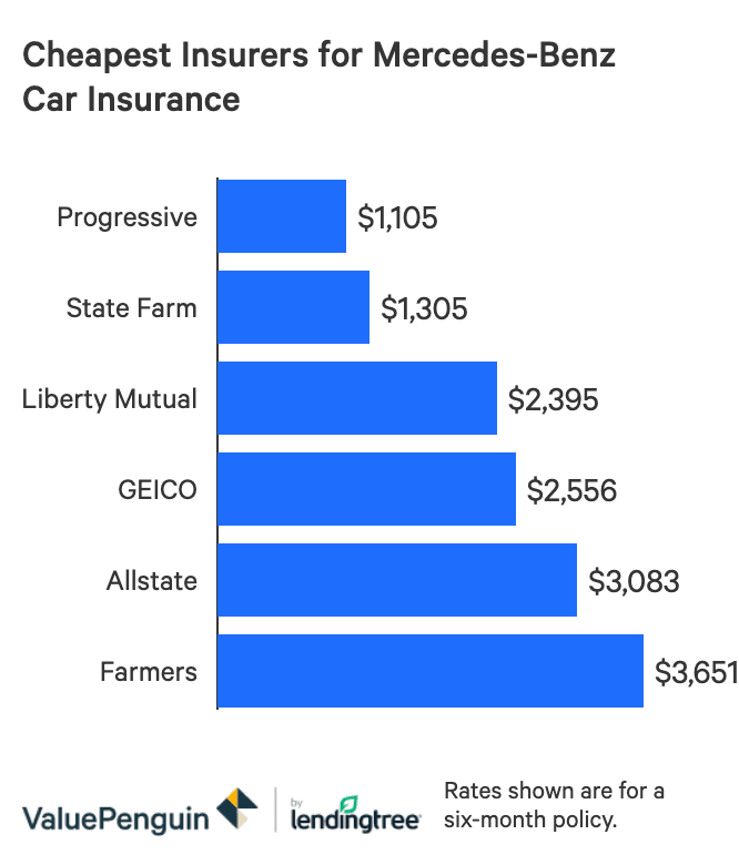 Mercedes Benz Insurance What It Costs And How To Save Valuepenguin