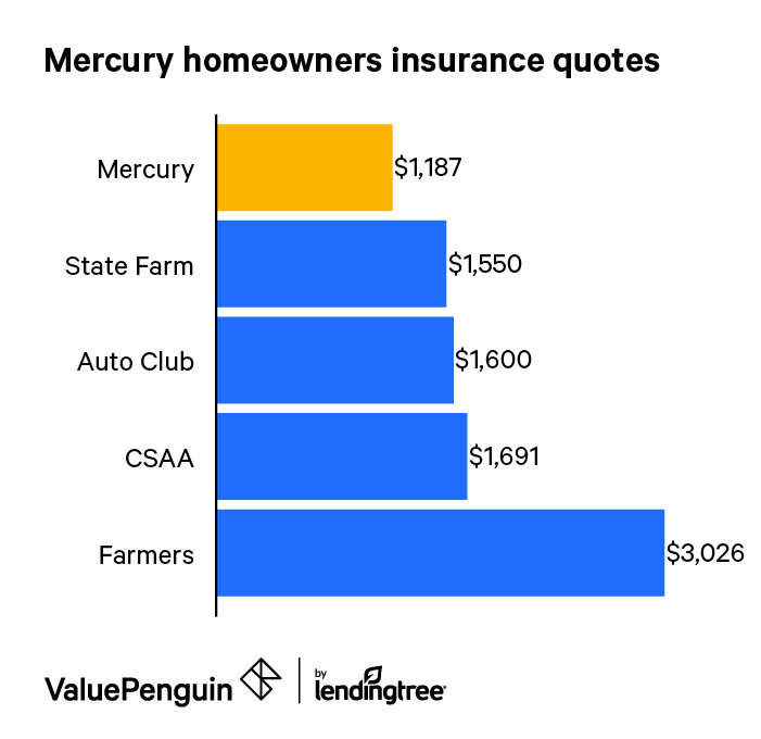 Mercury Insurance Reviews Valuepenguin