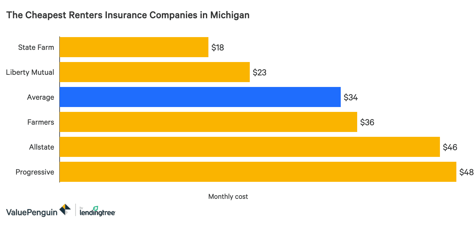 Who Has The Cheapest Renters Insurance Quotes In Michigan Valuepenguin