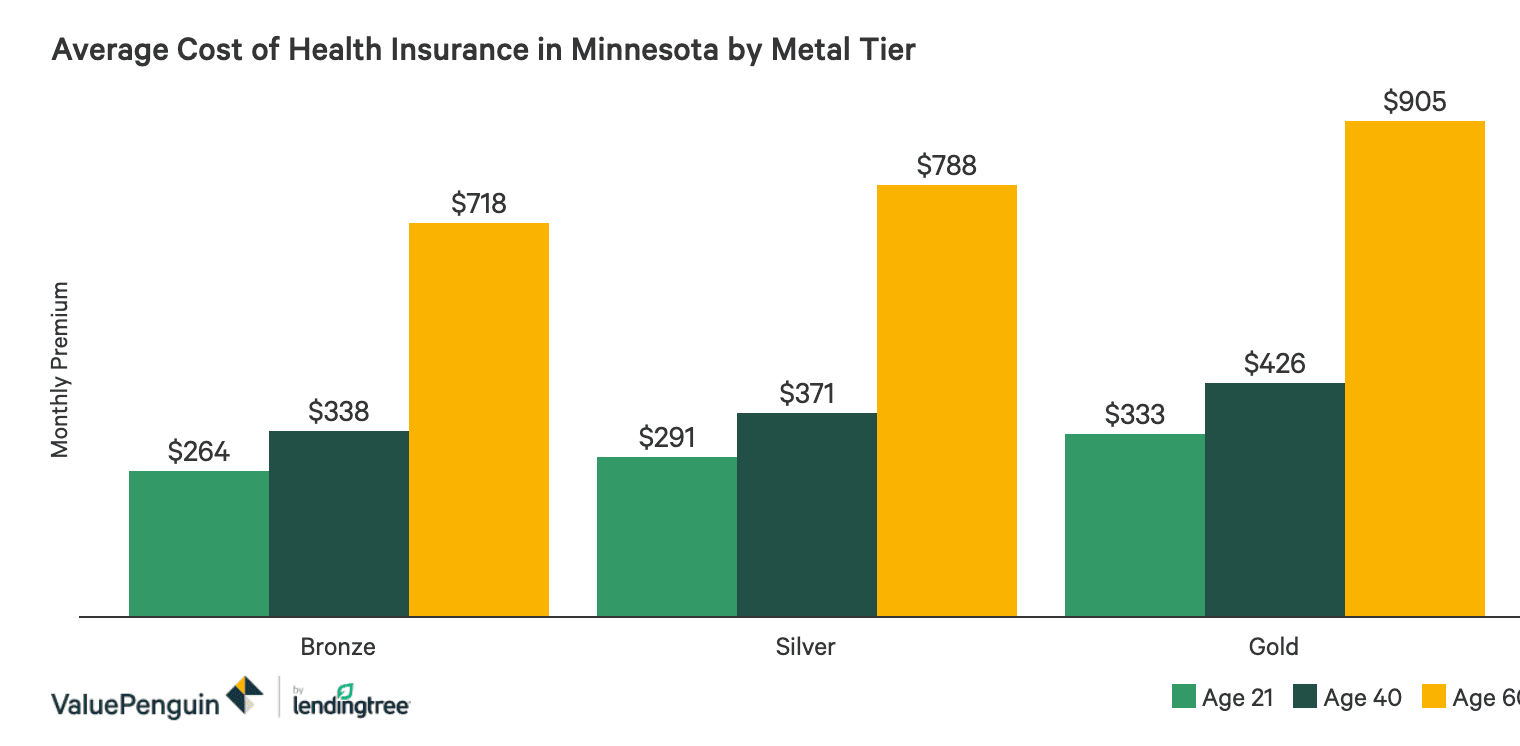 Best Cheap Health Insurance In Minnesota 2020 Valuepenguin