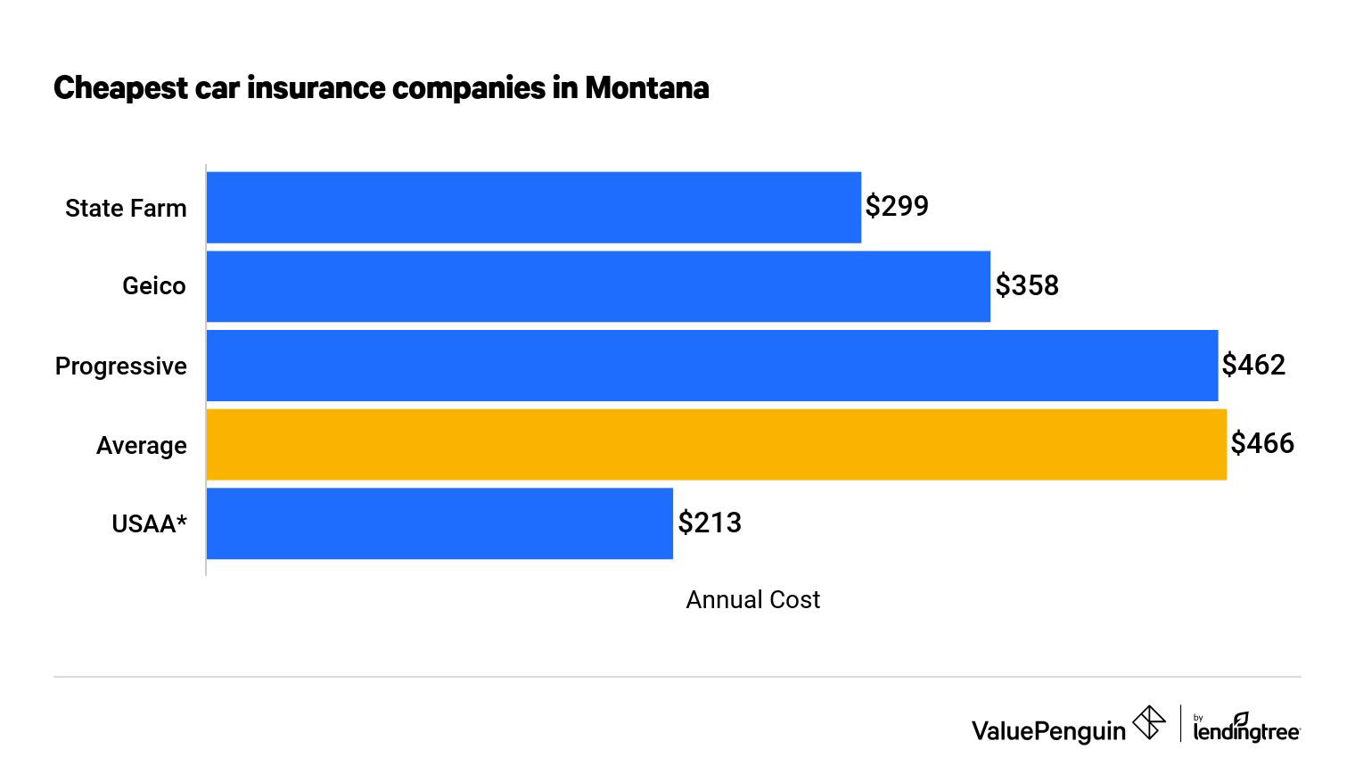 Best Cheap Auto Insurance Rates In Montana 2021 Valuepenguin