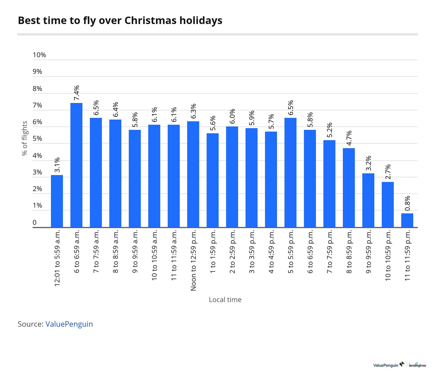 Least busy airport times to fly during December holidays