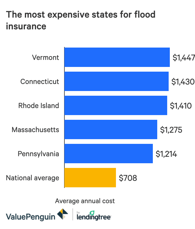 Average Cost Of Flood Insurance 2020 Valuepenguin