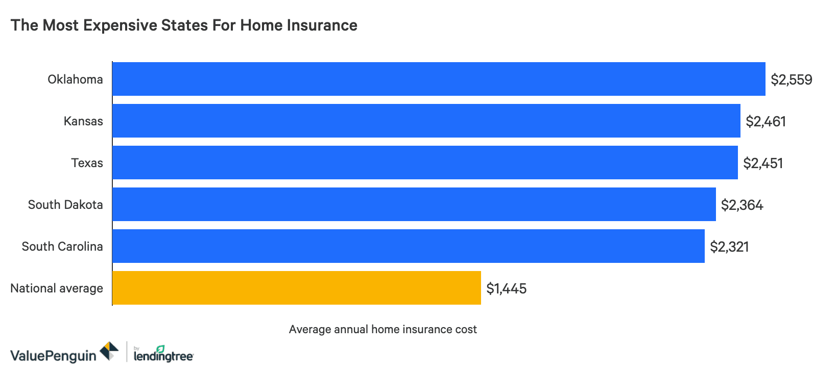 Average Cost Of Homeowners Insurance 2021 Valuepenguin