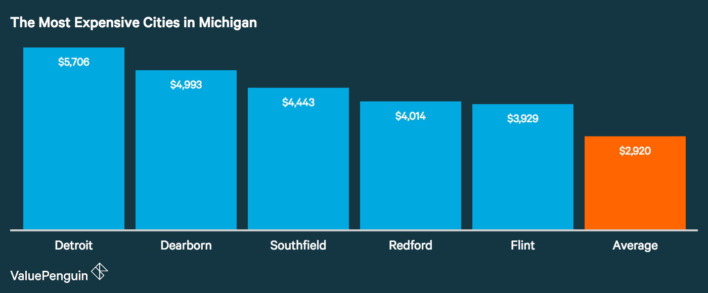 How Cities In Michigan Ranked Based On Car Insurance Costs Valuepenguin