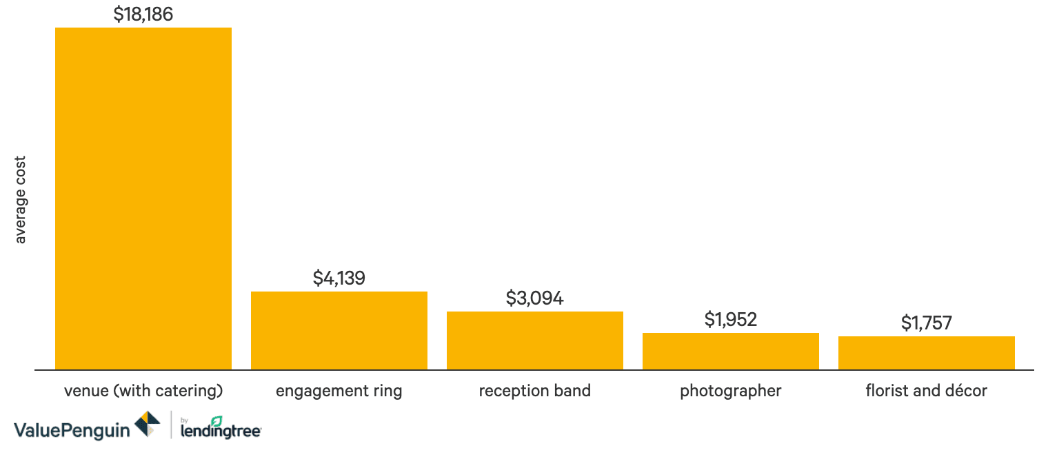 Wedding Budget Breakdown Average Wedding Costs In Nc Sb G Mag