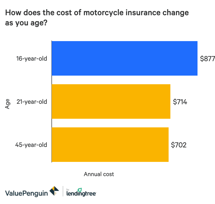 What Is the Average Motorcycle Insurance Price for a 16YearOld