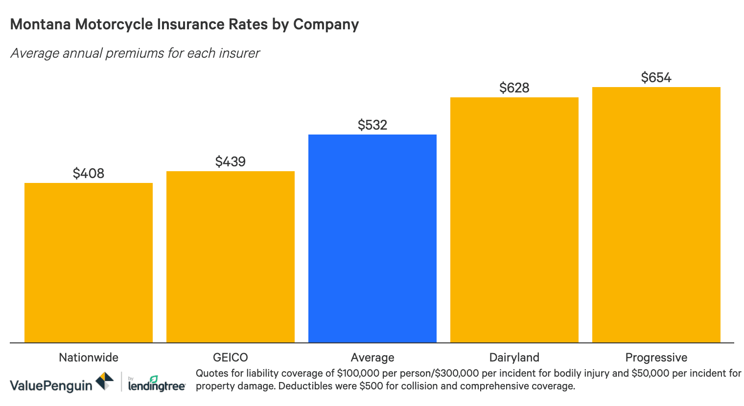 The Best Motorcycle Insurance Companies In Montana Valuepenguin