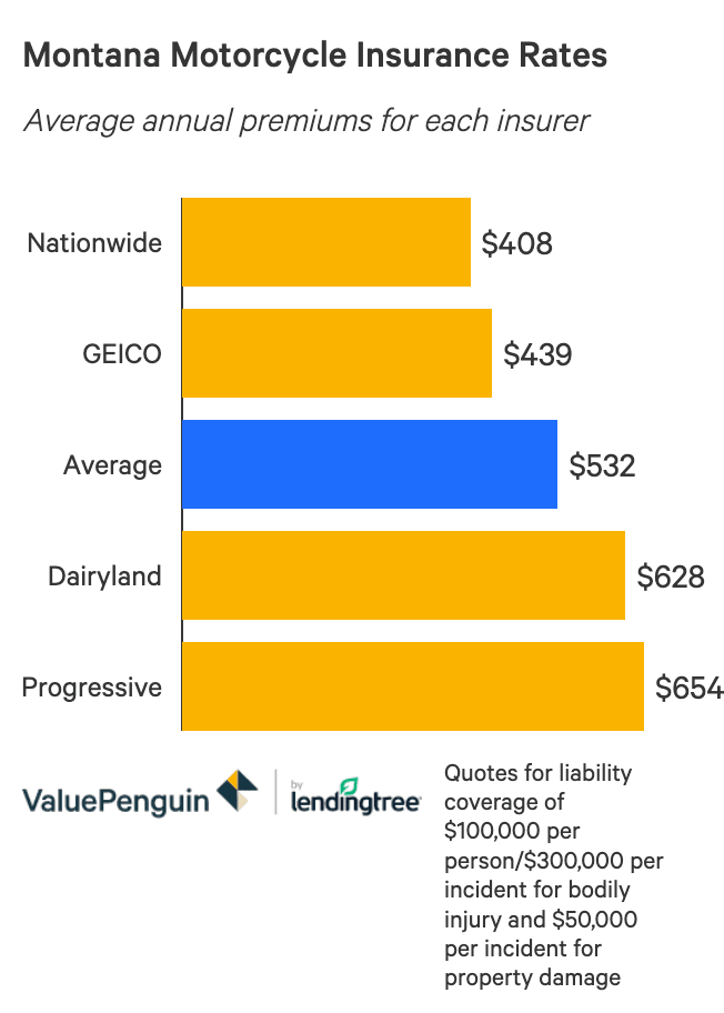 The Best Motorcycle Insurance Companies In Montana Valuepenguin