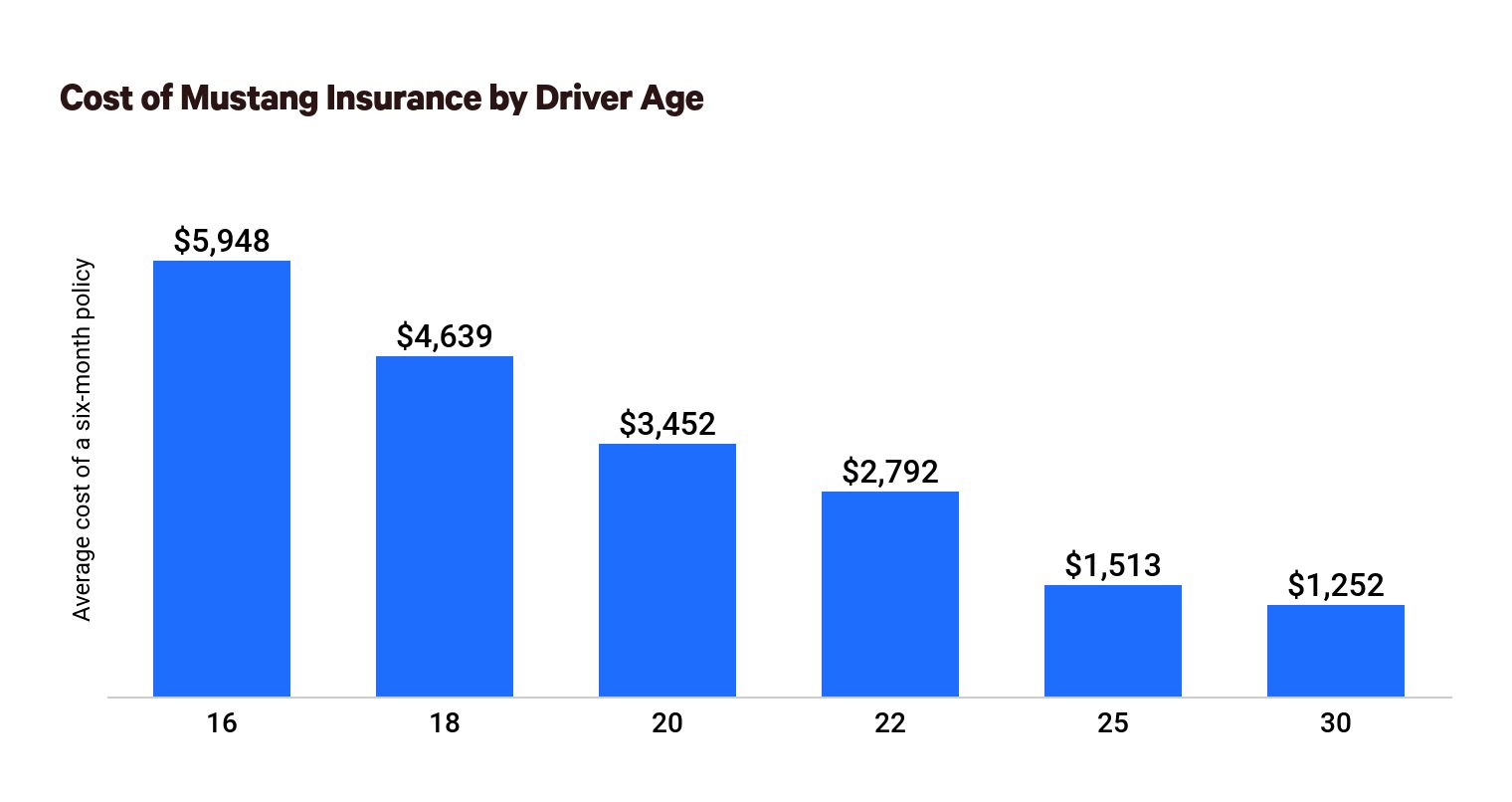 Column chart showing the cost of a six-month insurance policy for Ford Mustangs for drivers of ages 16, 18, 20, 22, 25 and 30.