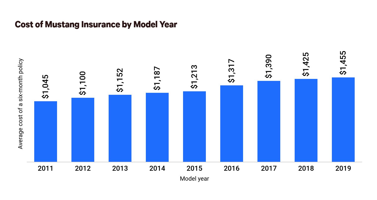 Column chart comparing the cost of a six-month insurance policy for Ford Mustangs between 2011 and 2019.