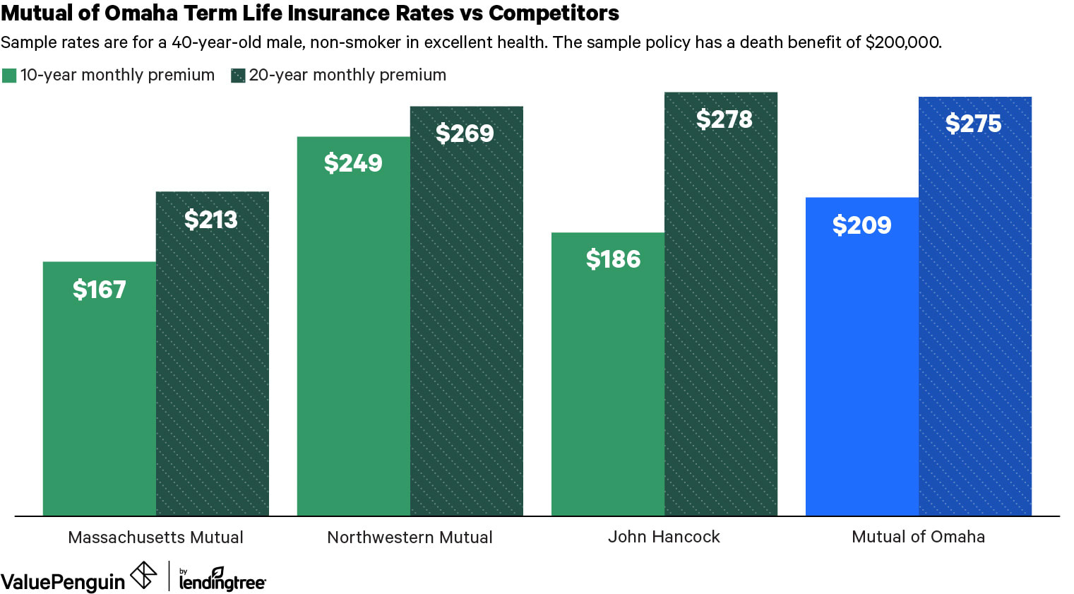 mutual of omaha life insurance review best guaranteed whole life insurance valuepenguin