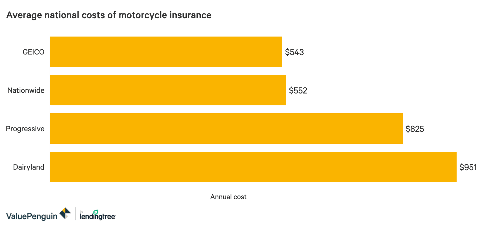 Comparing Motorcycle Insurance Quotes Valuepenguin