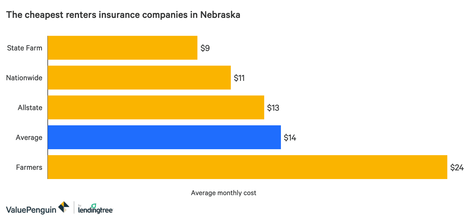 Who Has The Cheapest Renters Insurance Quotes In Nebraska Valuepenguin
