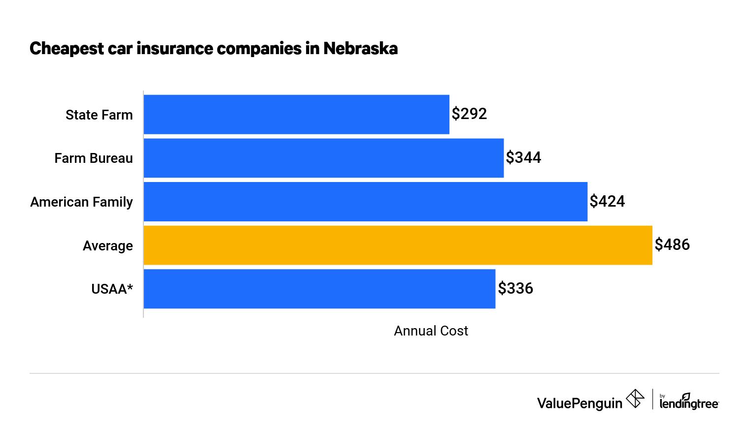 The Cheapest Car Insurance In Nebraska From 24 Mo Valuepenguin