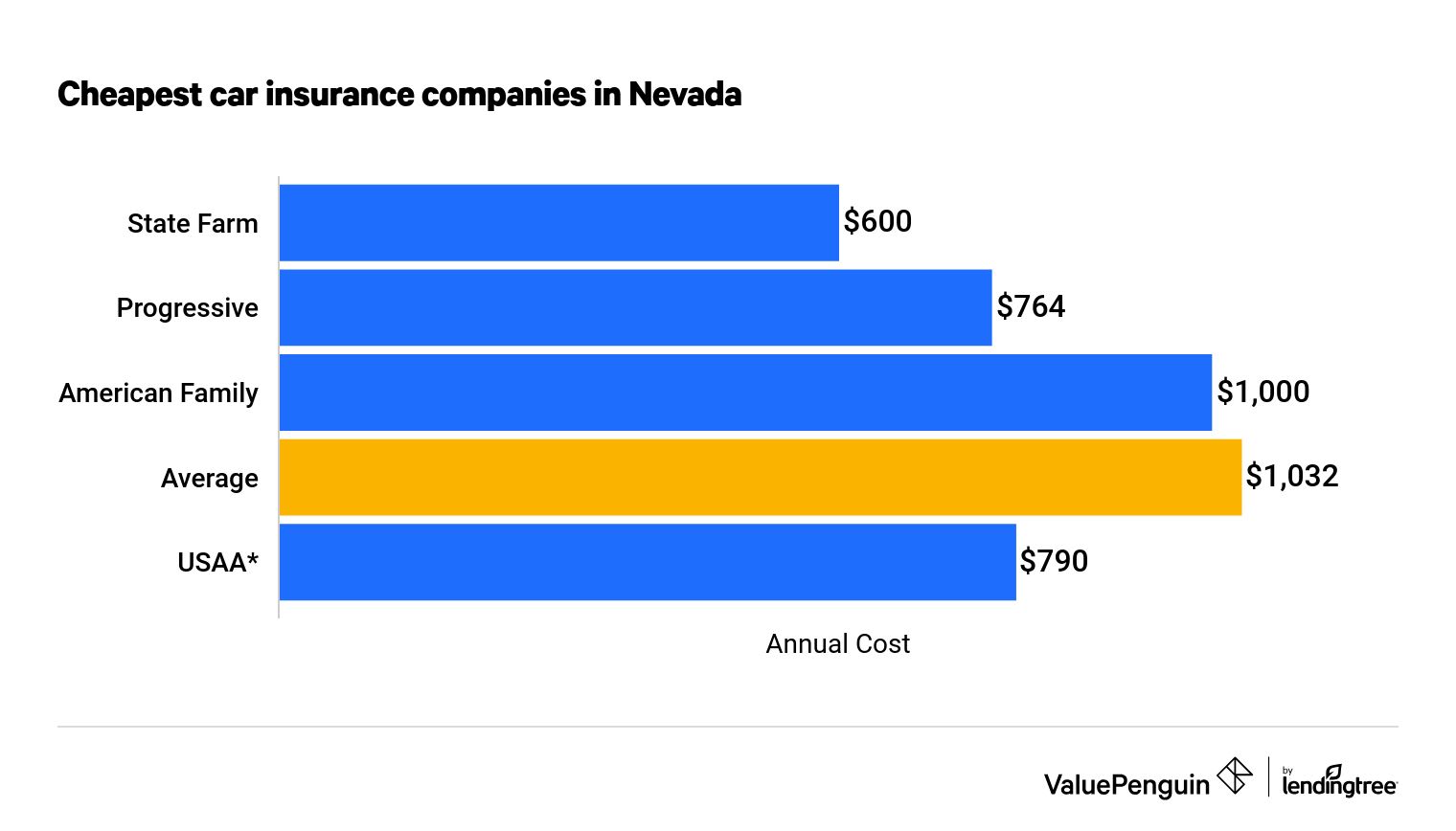 Who Has The Cheapest Auto Insurance Quotes In Nevada Valuepenguin