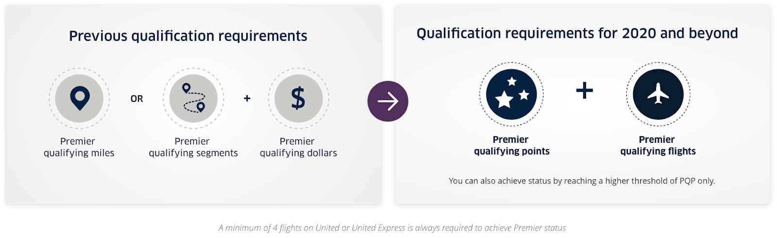 Is United Airlines Premier Status Worth It In 2020 Valuepenguin