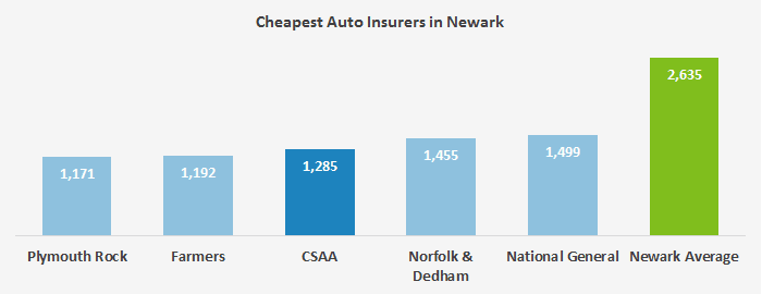 Cheapest Car Insurance In Newark Nj Valuepenguin