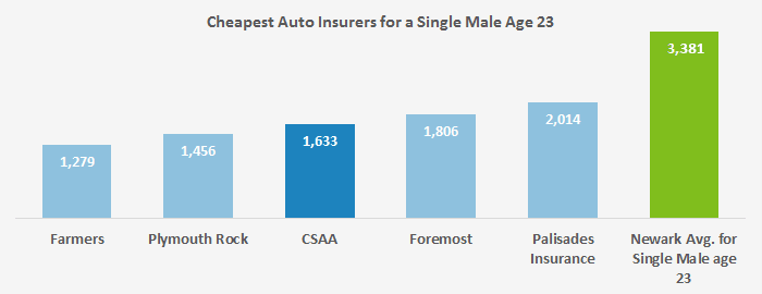 Cheapest Car Insurance In Newark Nj Valuepenguin
