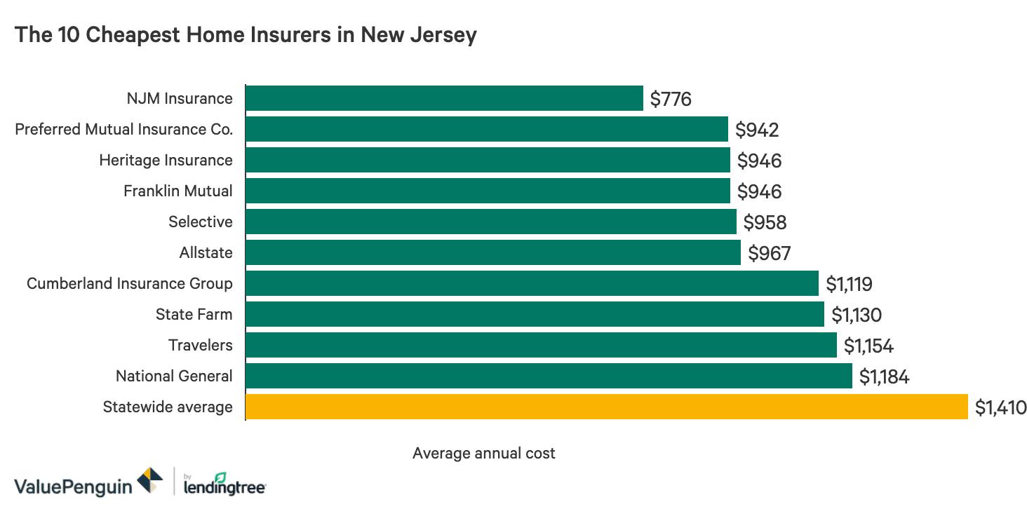 Get Homeowners Insurance Quotes In New Jersey Valuepenguin