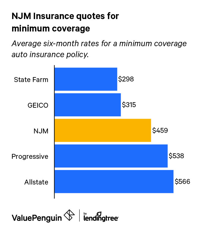 Njm Auto Insurance Review Valuepenguin