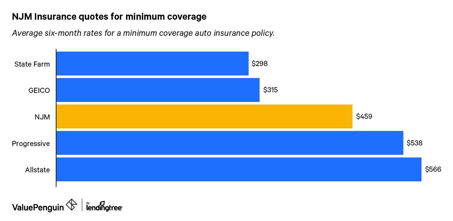 Njm Auto Insurance Review Valuepenguin