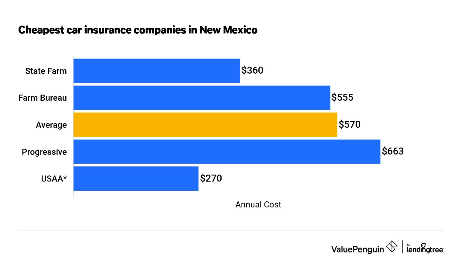 Cheapest car insurance companies in New Mexico
