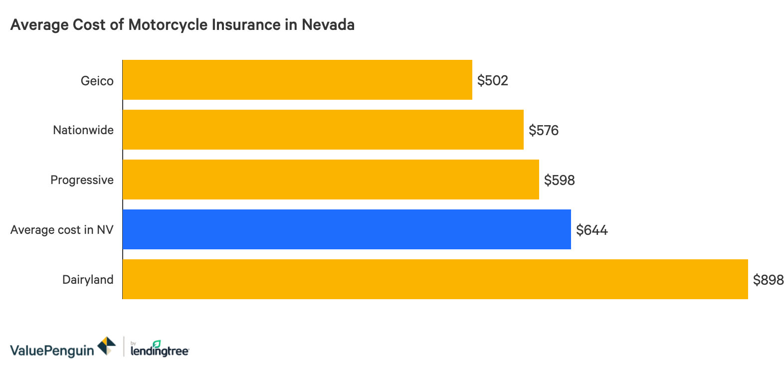 The Best Cheap Motorcycle Insurance In Nevada Valuepenguin