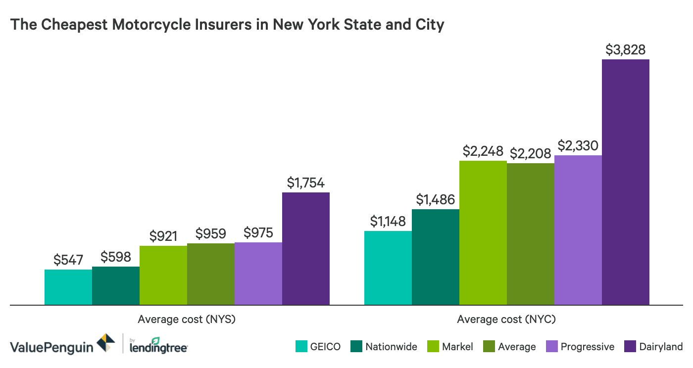 The Best And Cheapest Motorcycle Insurance Companies In New York Valuepenguin