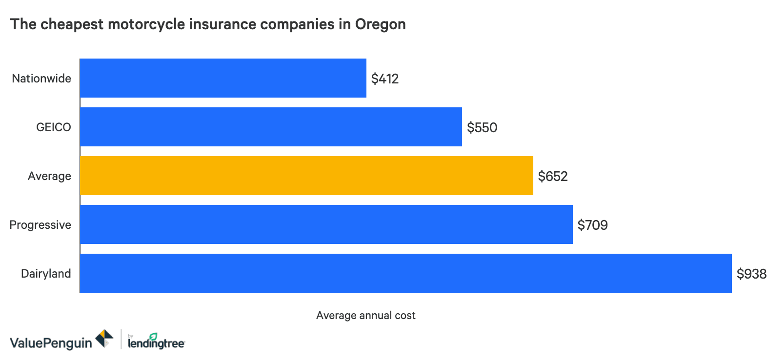 Who Has The Cheapest Motorcycle Insurance Quotes In Oregon Valuepenguin