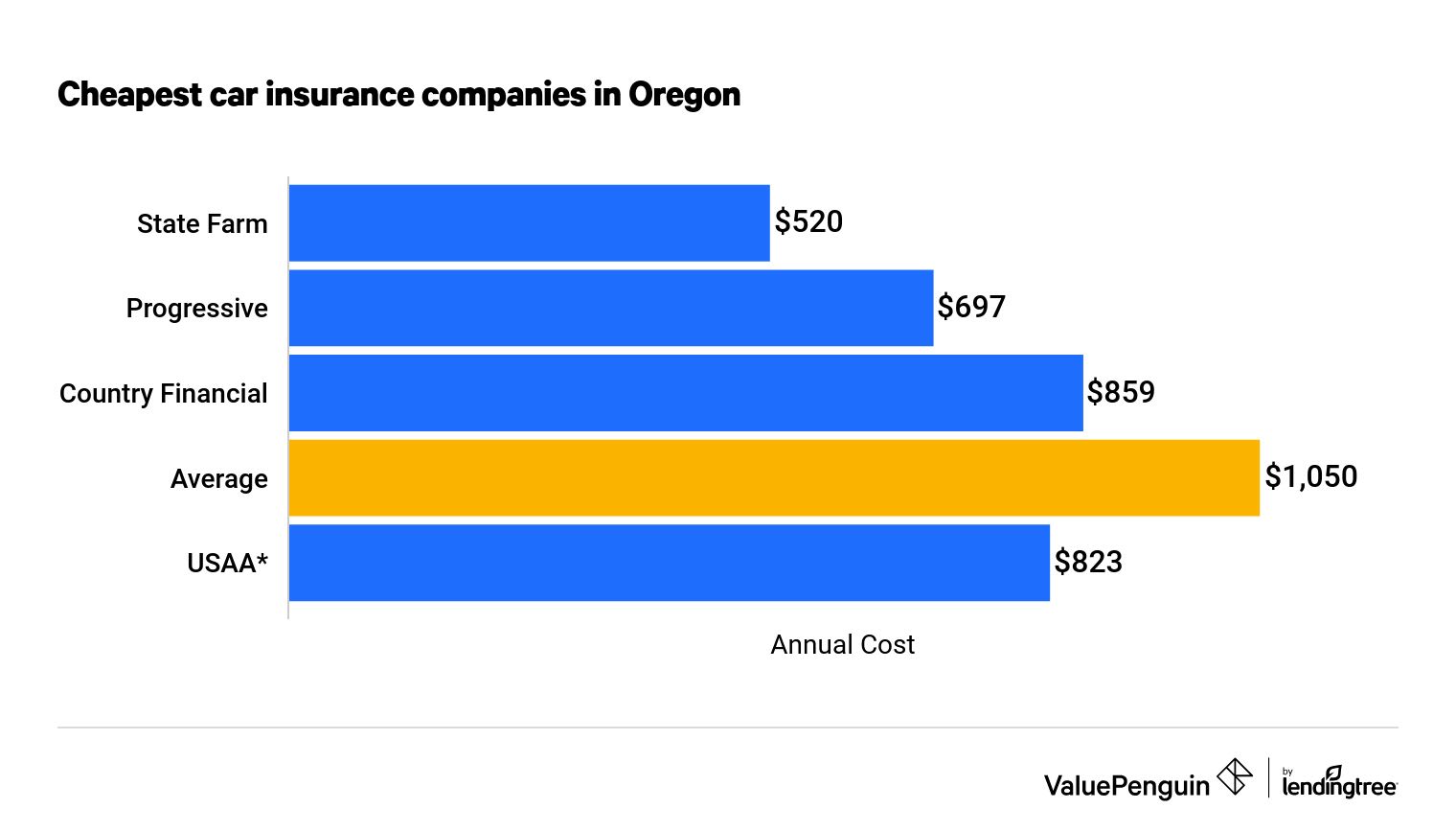 Who Has The Cheapest Auto Insurance Quotes In Oregon Valuepenguin