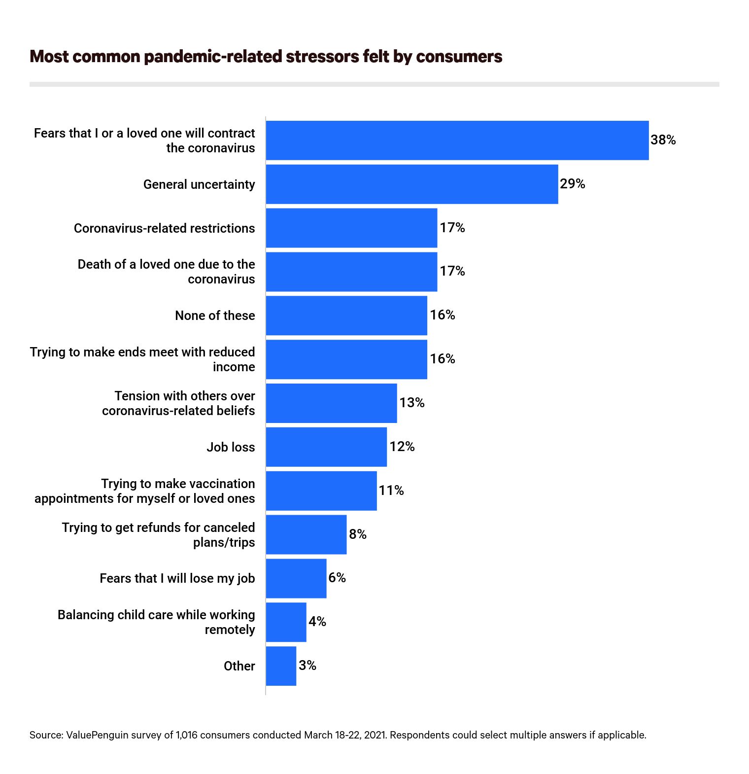 This is a graph of pandemic-related stressors