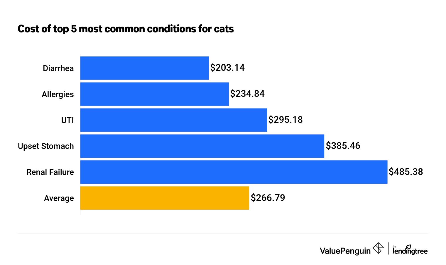 Average Cost Of Pet Insurance 2021 Facts And Figures Valuepenguin