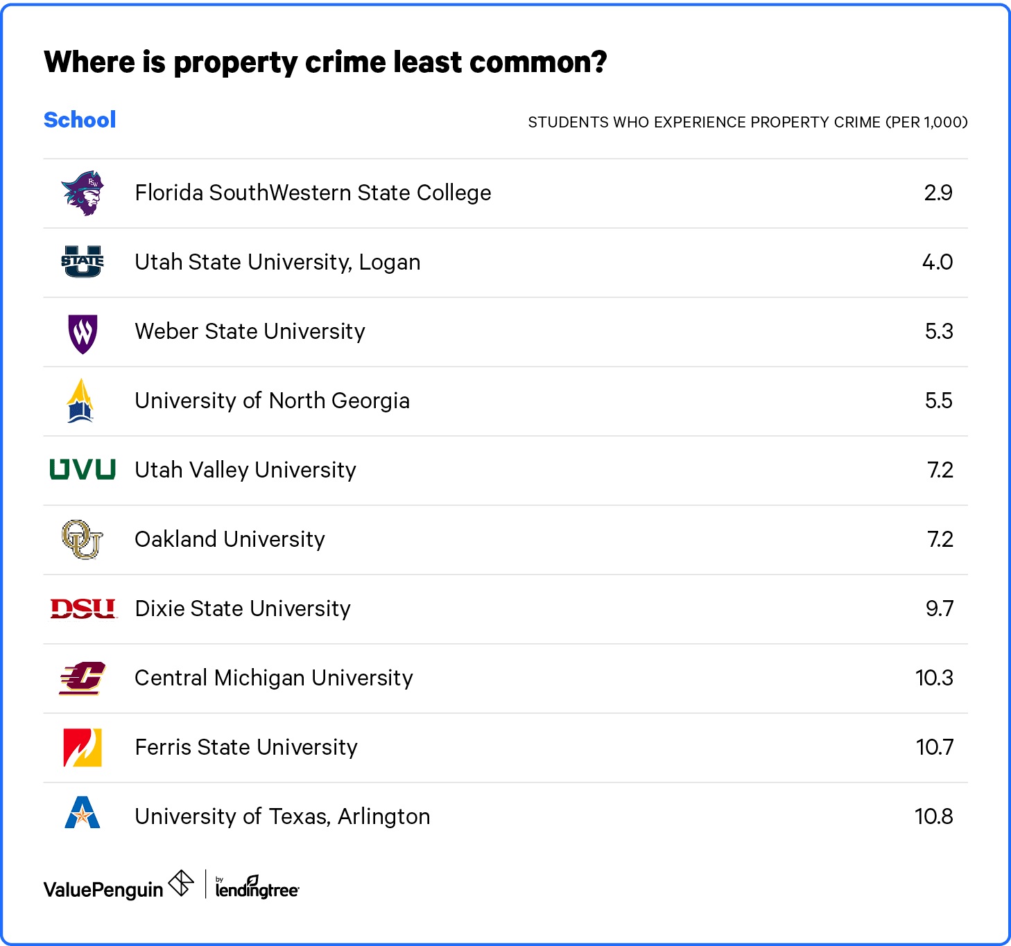 Which Colleges and Universities Have the Most Crime? - ValuePenguin