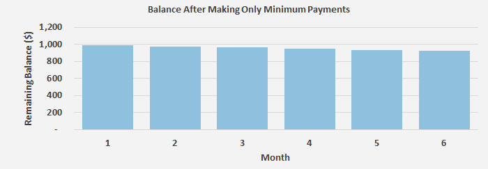 Understanding Your Credit Card Bill Valuepenguin