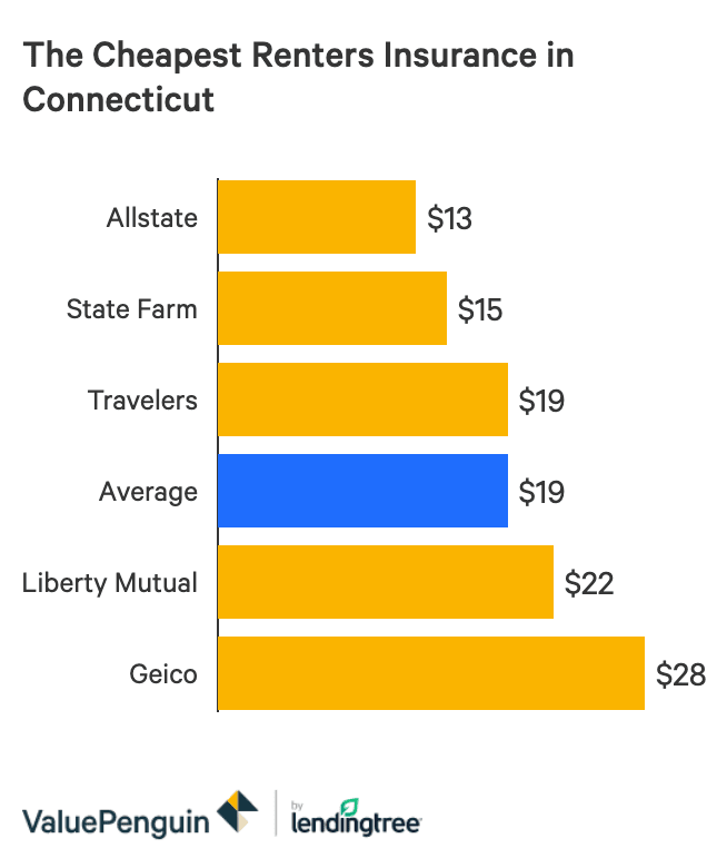 The Best Cheap Renters Insurance In Connecticut Valuepenguin