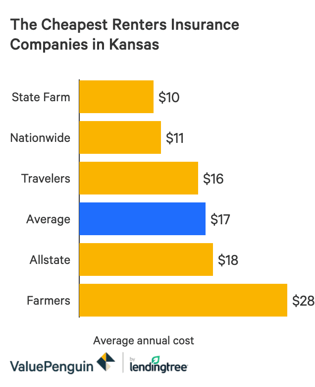 The Best Cheap Renters Insurance In Kansas Valuepenguin
