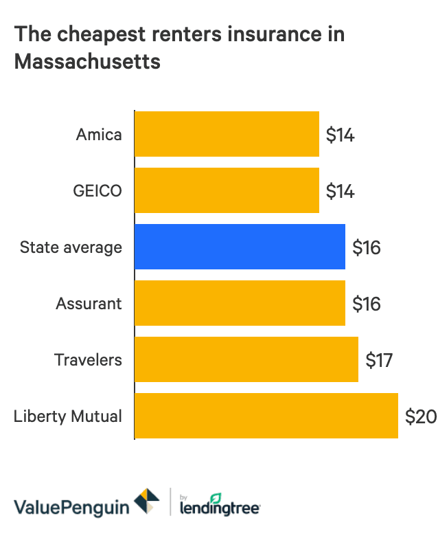 The Best Cheap Renters Insurance In Massachusetts Valuepenguin