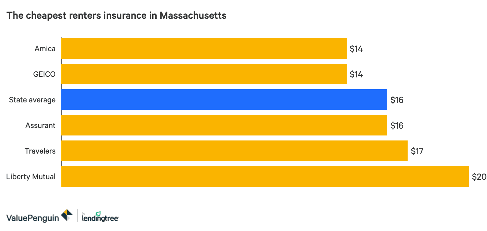 The Best Cheap Renters Insurance In Massachusetts Valuepenguin