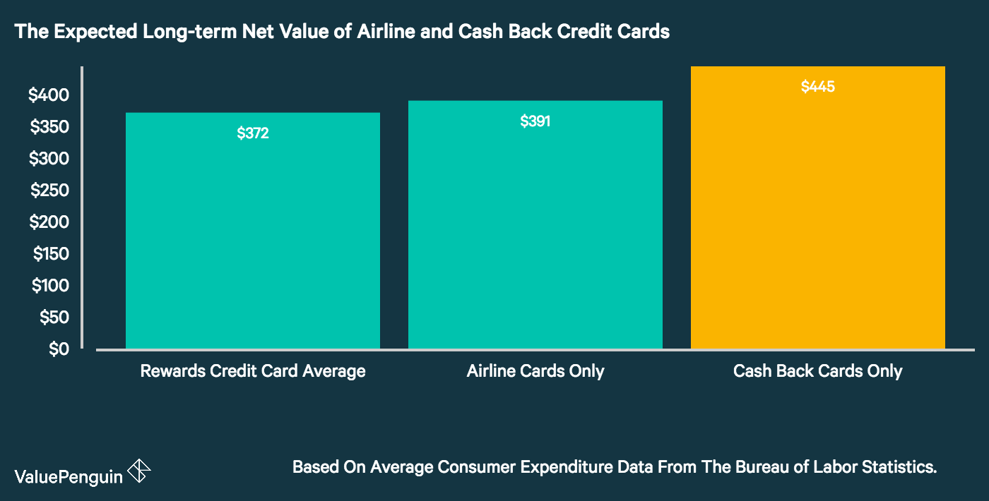 Cash Back Vs Miles Which Type Of Credit Card Is Best For Consumers Valuepenguin