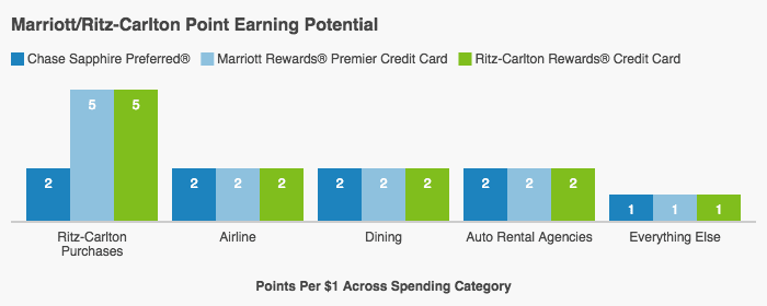 Ritz Carlton Rewards Credit Card Is 395 Per Year Worth It Credit Card Review Valuepenguin
