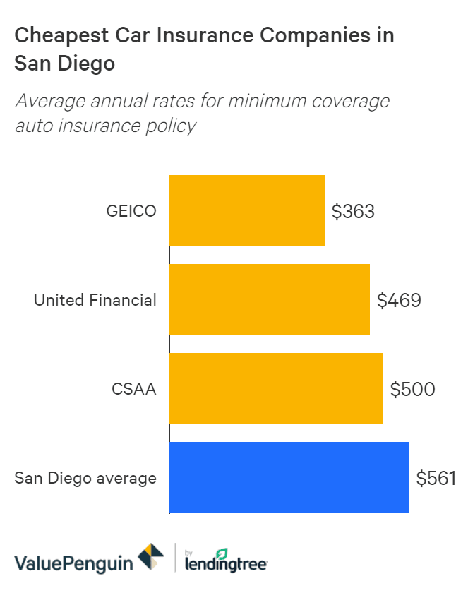 A Buyer S Guide To Car Insurance In San Diego Valuepenguin